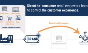 Customer Experience through Digital Marketing in D2C